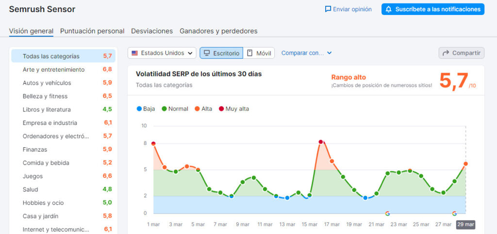 semrush sensor